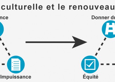 Pictogrammes - schématique / Création de Pictos et illustration pour illustrer le contenu d'un site web